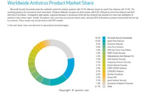 Worldwide Antivirus Product Market Share 2014-1